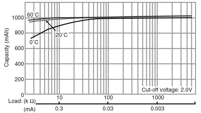 Capacity vs. Load Resistance